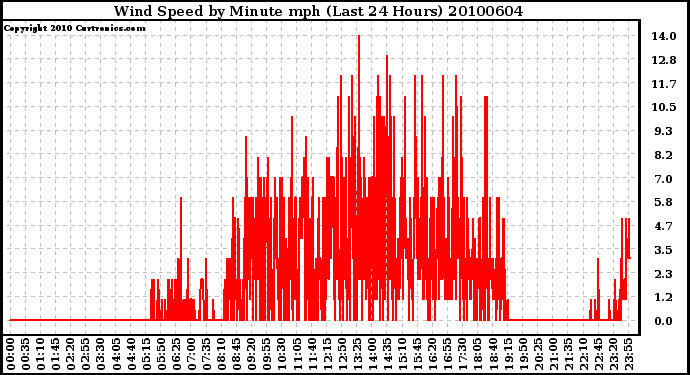 Milwaukee Weather Wind Speed by Minute mph (Last 24 Hours)