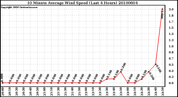 Milwaukee Weather 10 Minute Average Wind Speed (Last 4 Hours)