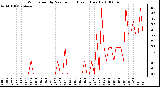 Milwaukee Weather Wind Speed by Minute mph (Last 1 Hour)