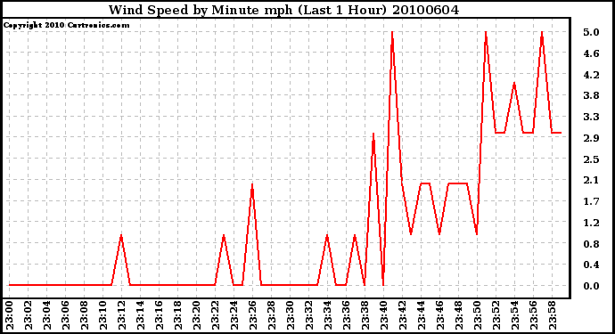 Milwaukee Weather Wind Speed by Minute mph (Last 1 Hour)