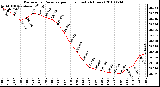 Milwaukee Weather Barometric Pressure per Hour (Last 24 Hours)