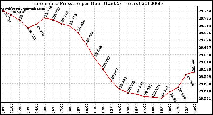 Milwaukee Weather Barometric Pressure per Hour (Last 24 Hours)