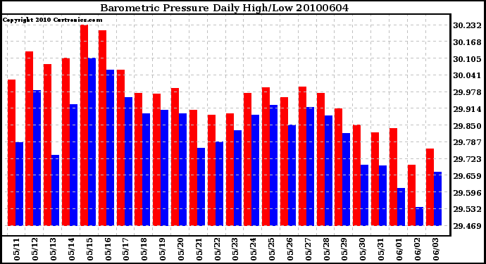 Milwaukee Weather Barometric Pressure Daily High/Low