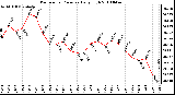 Milwaukee Weather Barometric Pressure Daily High