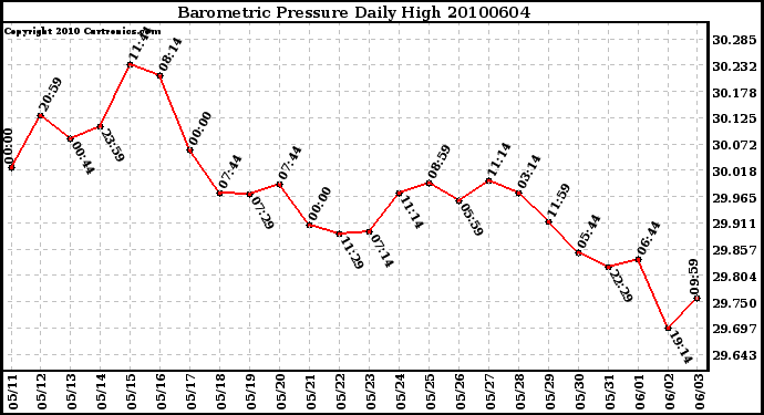 Milwaukee Weather Barometric Pressure Daily High