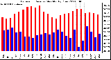 Milwaukee Weather Barometric Pressure Monthly High/Low