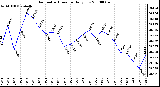 Milwaukee Weather Barometric Pressure Daily Low