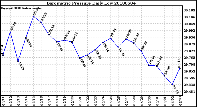 Milwaukee Weather Barometric Pressure Daily Low