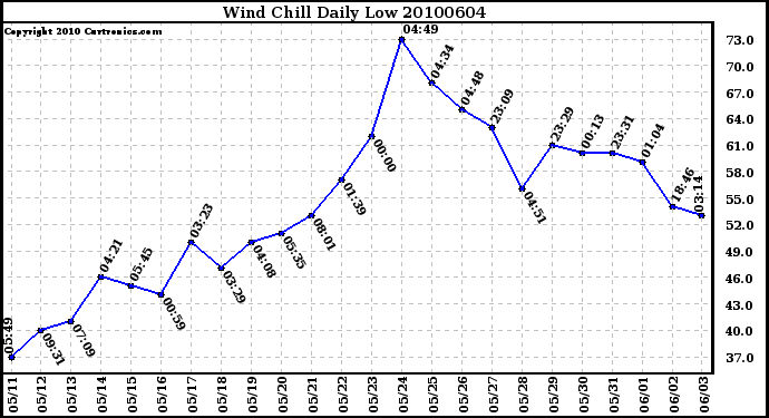 Milwaukee Weather Wind Chill Daily Low