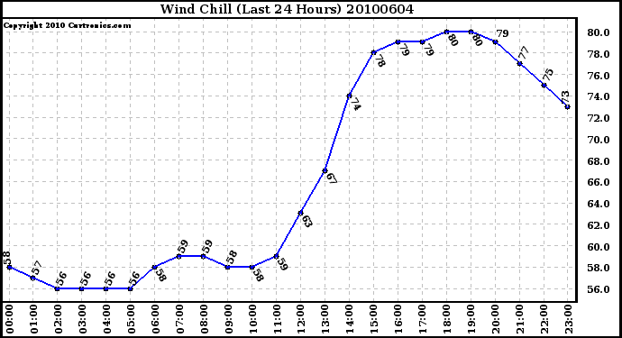 Milwaukee Weather Wind Chill (Last 24 Hours)