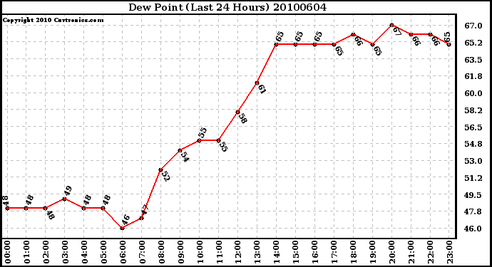 Milwaukee Weather Dew Point (Last 24 Hours)