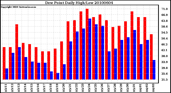 Milwaukee Weather Dew Point Daily High/Low