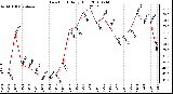 Milwaukee Weather Dew Point Daily High