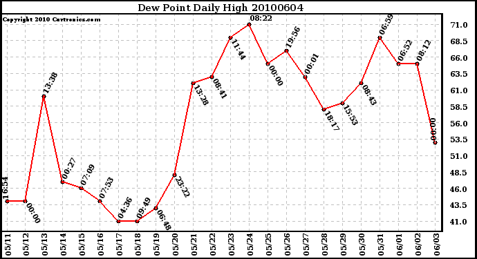 Milwaukee Weather Dew Point Daily High