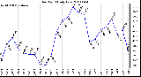 Milwaukee Weather Dew Point Daily Low