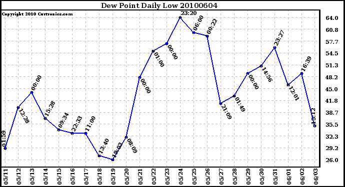 Milwaukee Weather Dew Point Daily Low