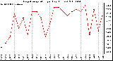 Milwaukee Weather Evapotranspiration per Day (Inches)