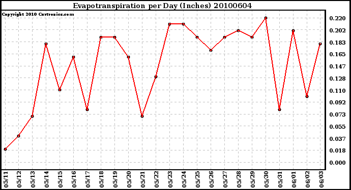 Milwaukee Weather Evapotranspiration per Day (Inches)