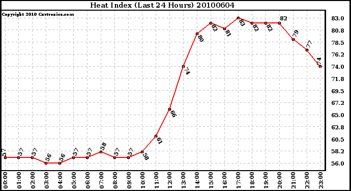 Milwaukee Weather Heat Index (Last 24 Hours)