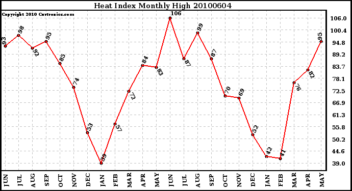 Milwaukee Weather Heat Index Monthly High