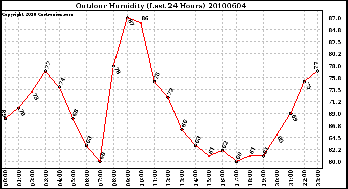 Milwaukee Weather Outdoor Humidity (Last 24 Hours)