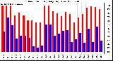 Milwaukee Weather Outdoor Humidity Daily High/Low