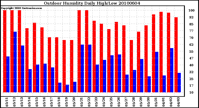 Milwaukee Weather Outdoor Humidity Daily High/Low