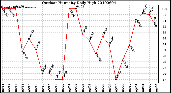 Milwaukee Weather Outdoor Humidity Daily High