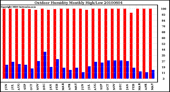 Milwaukee Weather Outdoor Humidity Monthly High/Low