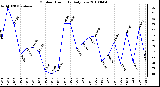 Milwaukee Weather Outdoor Humidity Daily Low