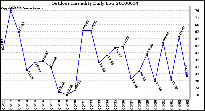 Milwaukee Weather Outdoor Humidity Daily Low