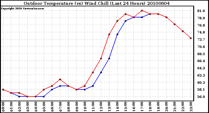 Milwaukee Weather Outdoor Temperature (vs) Wind Chill (Last 24 Hours)