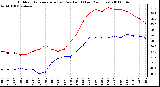 Milwaukee Weather Outdoor Temperature (vs) Dew Point (Last 24 Hours)