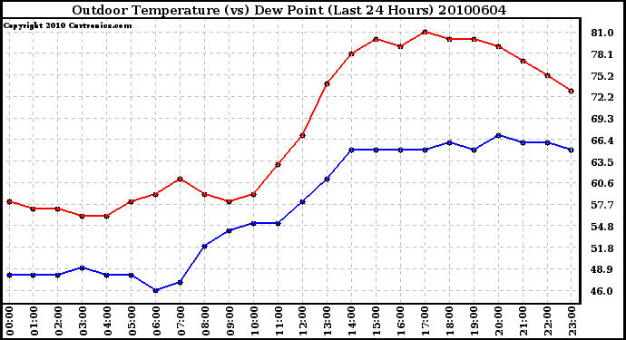 Milwaukee Weather Outdoor Temperature (vs) Dew Point (Last 24 Hours)