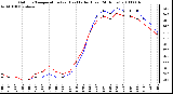 Milwaukee Weather Outdoor Temperature (vs) Heat Index (Last 24 Hours)