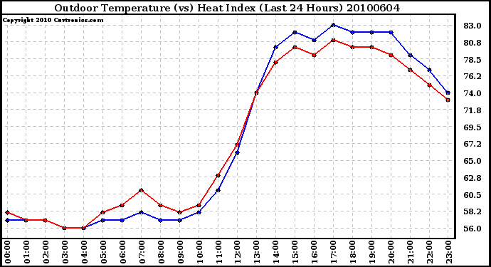 Milwaukee Weather Outdoor Temperature (vs) Heat Index (Last 24 Hours)