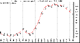 Milwaukee Weather Outdoor Temperature per Hour (Last 24 Hours)