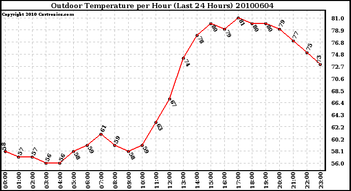 Milwaukee Weather Outdoor Temperature per Hour (Last 24 Hours)