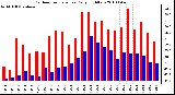 Milwaukee Weather Outdoor Temperature Daily High/Low