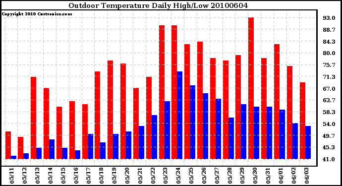 Milwaukee Weather Outdoor Temperature Daily High/Low