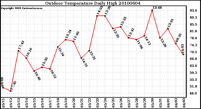 Milwaukee Weather Outdoor Temperature Daily High