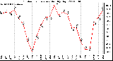 Milwaukee Weather Outdoor Temperature Monthly High