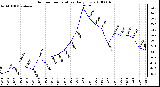 Milwaukee Weather Outdoor Temperature Daily Low