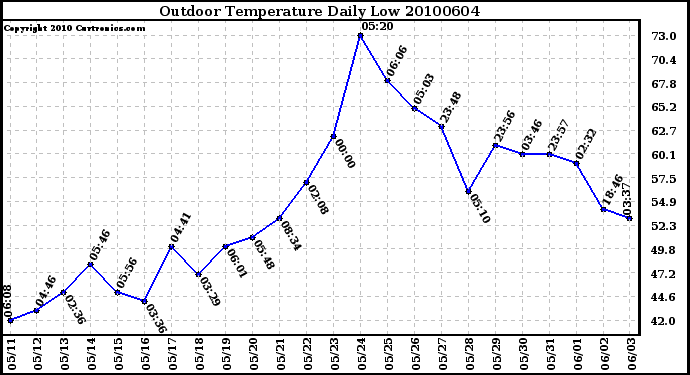 Milwaukee Weather Outdoor Temperature Daily Low