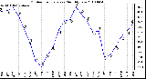 Milwaukee Weather Outdoor Temperature Monthly Low