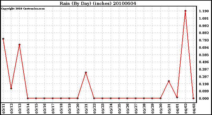 Milwaukee Weather Rain (By Day) (inches)