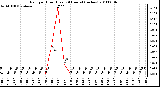 Milwaukee Weather Rain per Hour (Last 24 Hours) (inches)