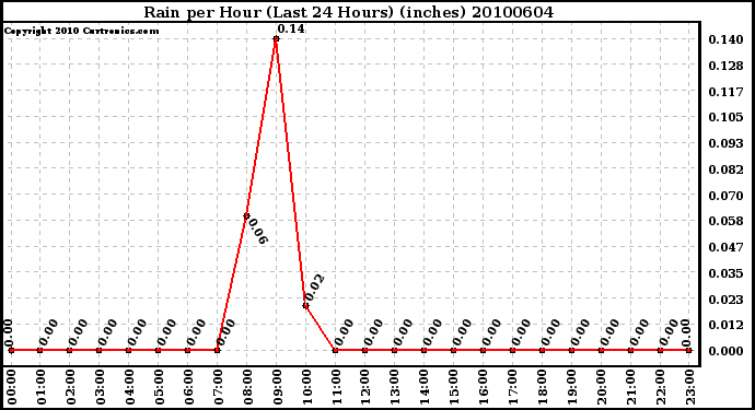 Milwaukee Weather Rain per Hour (Last 24 Hours) (inches)