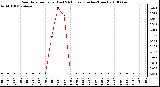 Milwaukee Weather Rain Rate per Hour (Last 24 Hours) (Inches/Hour)