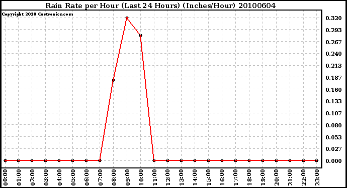 Milwaukee Weather Rain Rate per Hour (Last 24 Hours) (Inches/Hour)